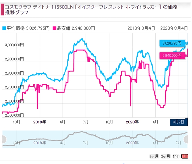 ロレックス価格推移