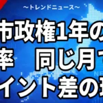 【10/21】高市政権1年の内閣支持率｜10月の4社は42.4%〜62.6%、差が出る理由と簗氏辞任の評価
